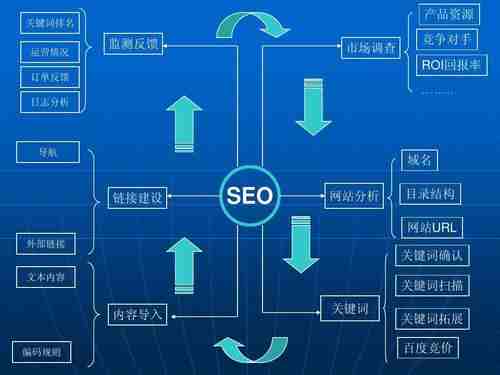 SEO優(yōu)化